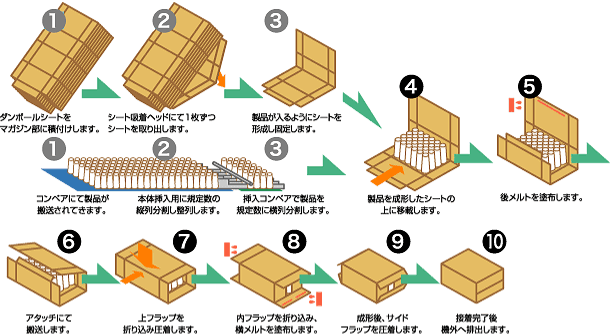 製品集積からケース封函までの概要