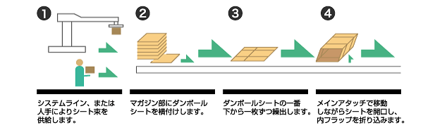 シート供給から製函までの概要 1