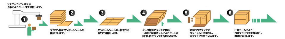シート供給から製函までの概要