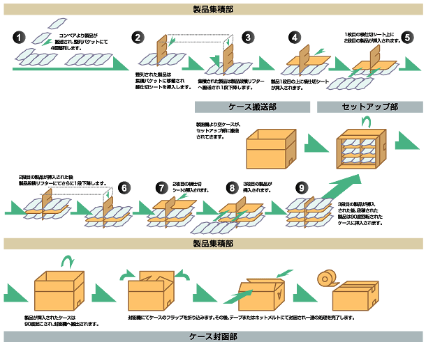 製品集積からケースへ製品挿入までの概要